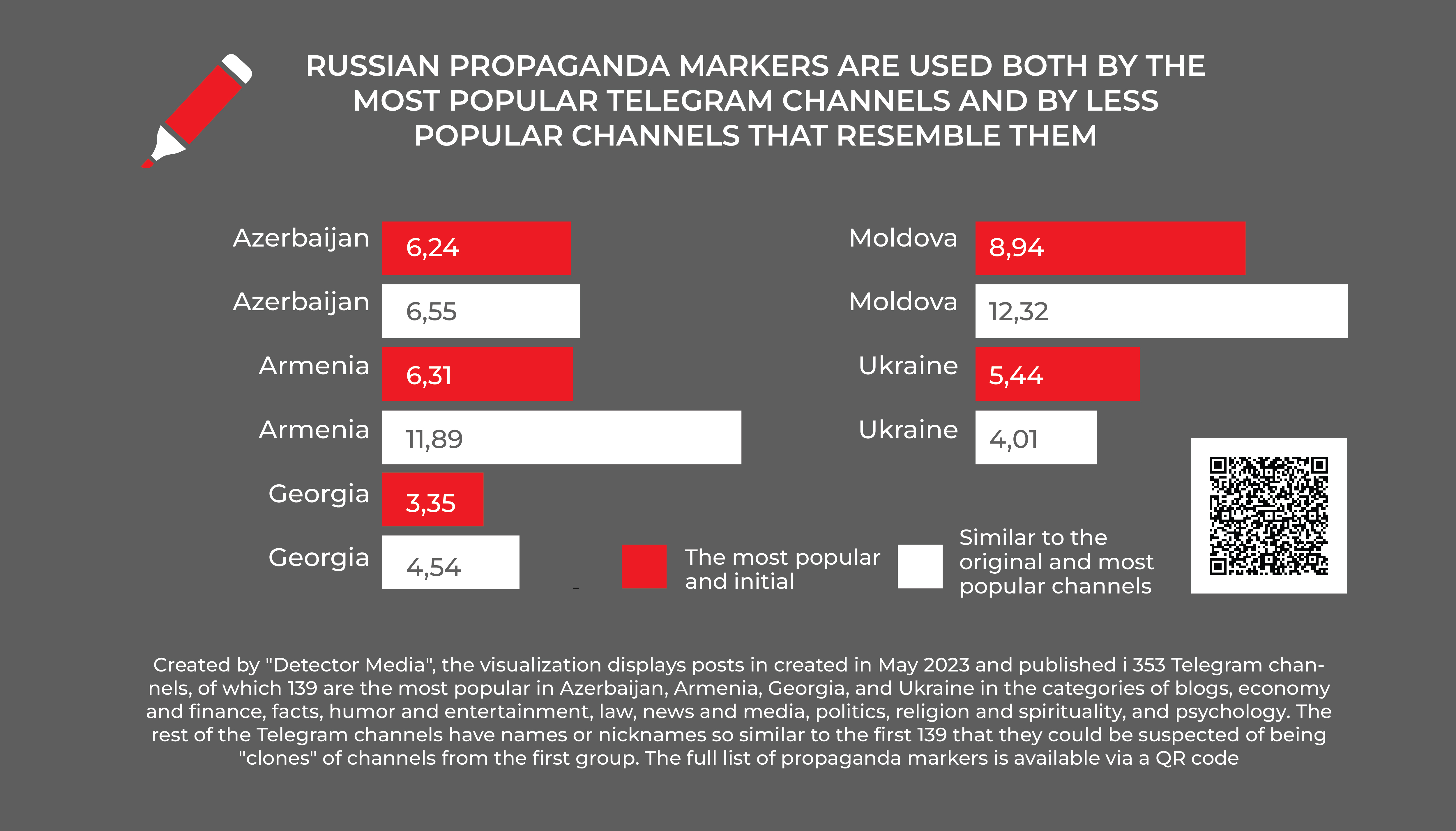 Russia: Telegram ad CPM by category 2022